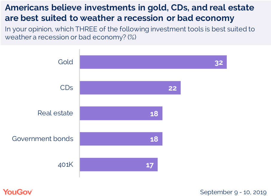 These are the safest financial investments, according to Americans YouGov